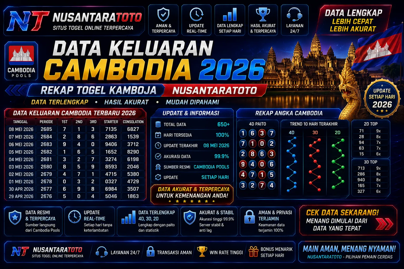 Data keluaran Cambodia 2026 rekap togel di NUSANTARATOTO